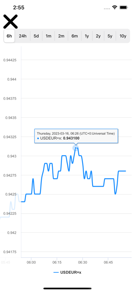 Currency Converter Exchange - A detailed line graph showing the real-time exchange rate fluctuation between US Dollars and Euros over a six-hour period
