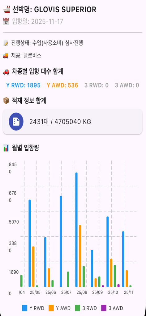 EvTmate - EvTmate dashboard showing ship arrival dates, vehicle counts by model, and a monthly import volume chart.
