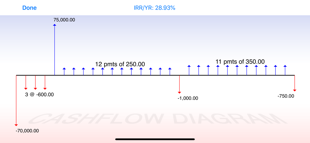 10bii Financial Calculator - Un diagrama visual de flujo de caja que muestra flujos financieros positivos y negativos con un cálculo de TIR