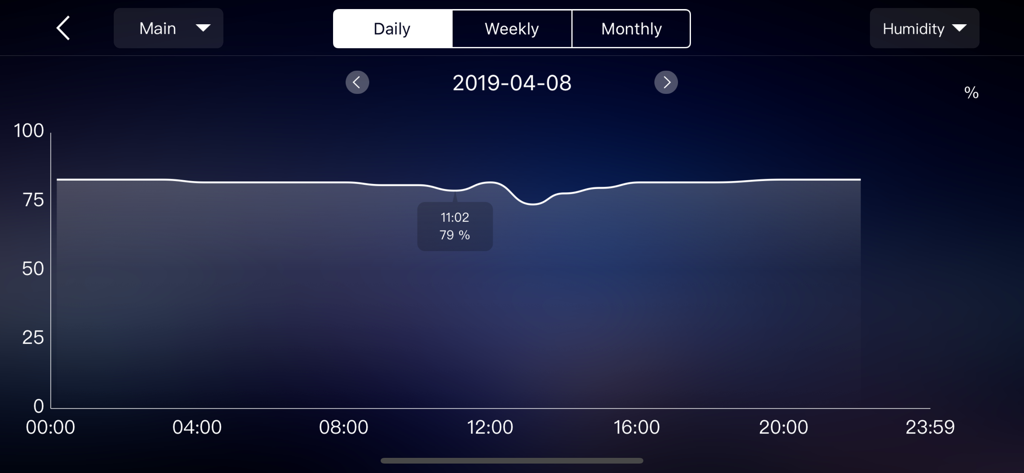 WeatherSense - Gráfico de línea de humedad diaria mostrando el historial de datos de veinticuatro horas en la aplicación WeatherSense