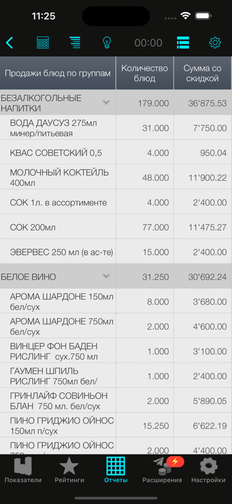 iikoDashboard - iikoDashboard sales report showing item quantities and revenue by category
