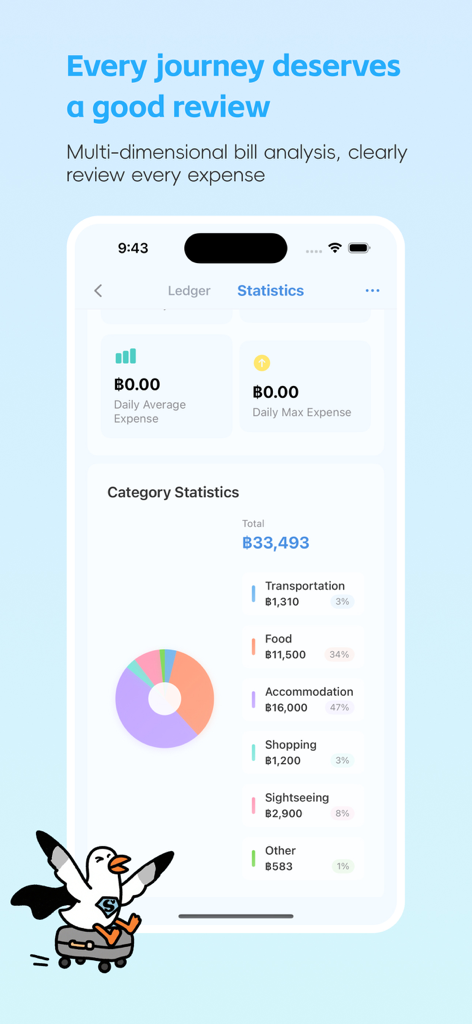 Tripledger: Sticker Trip Diary - Mobile app interface showing a visual breakdown of travel expenses with a pie chart and category statistics.