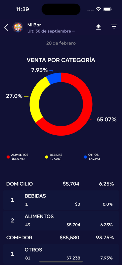 GURU App - GURU App mobile interface showing a donut chart of sales by category and delivery performance metrics