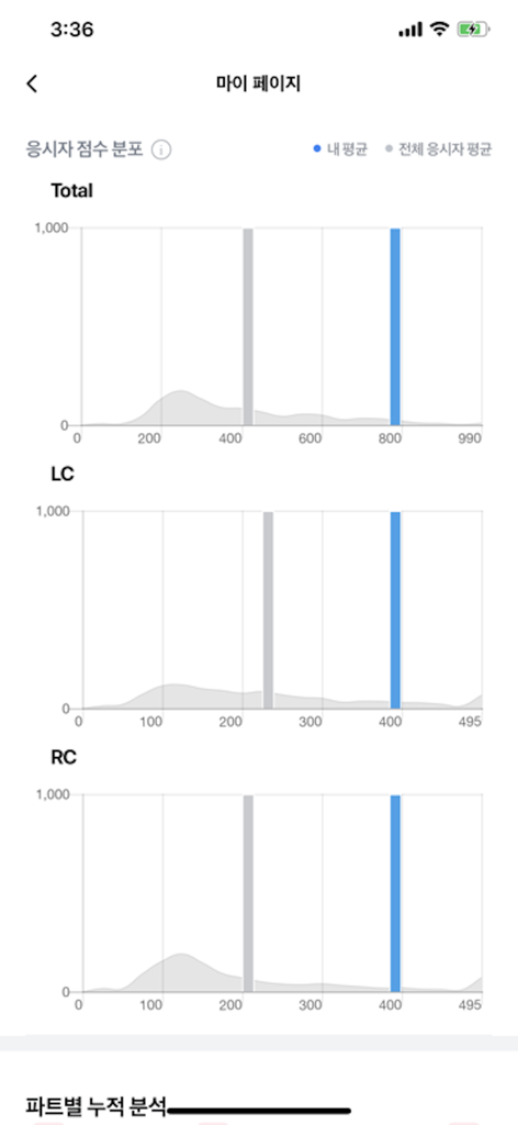 TOEIC performance charts comparing individual scores to the average distribution for Total, LC, and RC sections