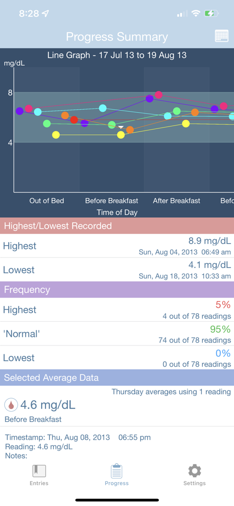 Pantalla de resumen de progreso del registro de diabetes de GlucoSweet que muestra el gráfico de niveles de glucosa y estadísticas de frecuencia.