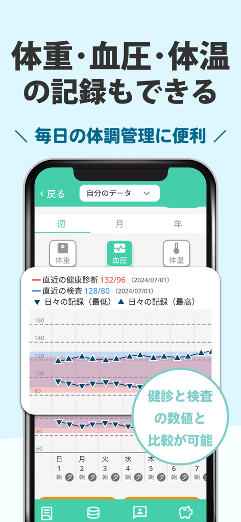 パシャっとカルテ-健康の記録-かんたんに病院の書類を整理 - 医療検査結果と比較して、血圧や体重などの毎日のバイタルサインを追跡するグラフを表示するモバイルアプリのインターフェース。
