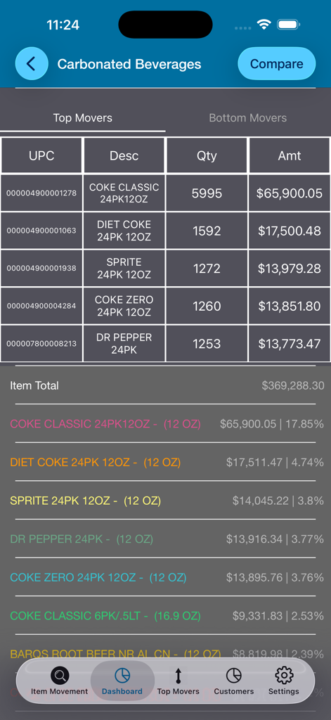 BRdata Cloud - BRdata Cloud app screen displaying the top movers sales report for carbonated beverages with quantity and amount data.