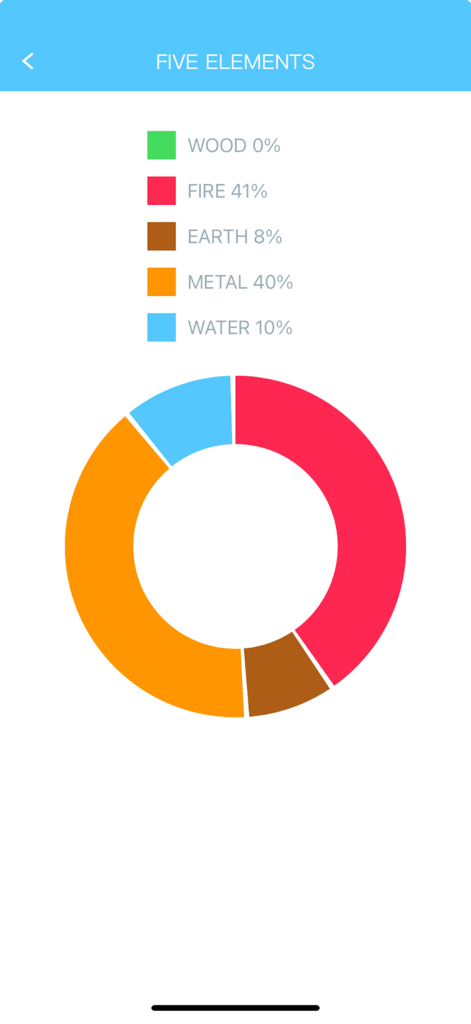 BaZi Hero - Donut chart showing the percentage balance of the five elements in BaZi Hero app