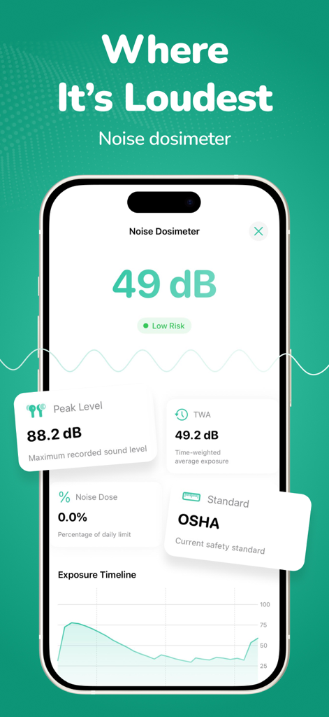 Captura de tela de um aplicativo móvel mostrando um dosímetro de ruído com leituras de decibéis em tempo real, padrões de segurança OSHA e um gráfico de linha do tempo de exposição.