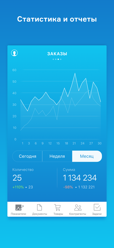 МойСклад. Торговля, склад, CRM - Tableau de bord d'activité dans l'application MoySklad affichant les statistiques mensuelles des commandes et les graphiques de performance des ventes