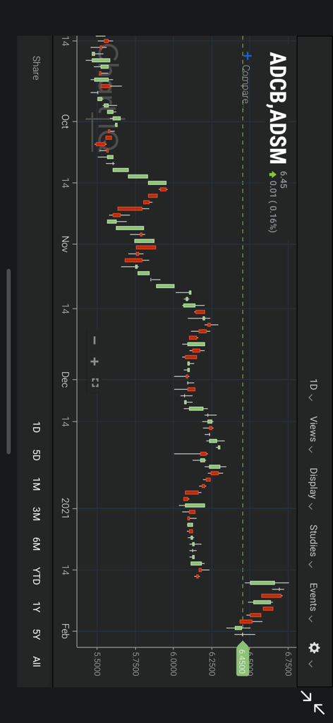 Intl Securities - Gráfico de velas bursátiles profesional para análisis técnico en la aplicación de trading móvil Intl Securities