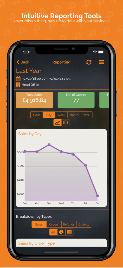 Mobile sales reporting dashboard in the PosApptive POS app featuring a sales by day graph and total order summary