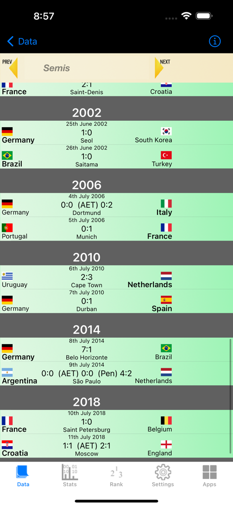 Football Cup Stats - Historical World Cup semi final results from 2002 to 2018 in the Football Cup Stats app