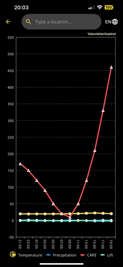 PDRadar - A line chart in the PDRadar app displaying weather metrics like CAPE, temperature, and precipitation over a timeline.