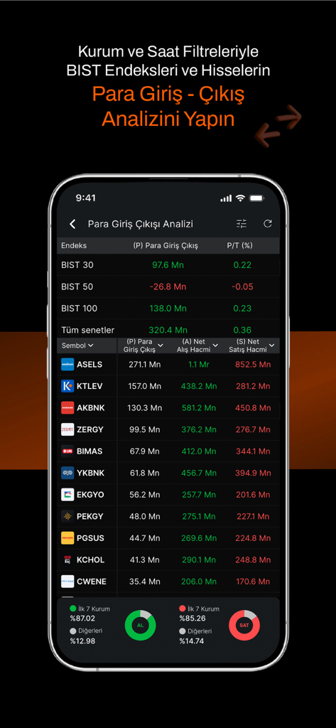 Matriks Mobil IQ: Borsa Döviz - Matriks Mobil IQアプリのイスタンブール証券取引所（BIST）株の資金流入・流出分析画面。