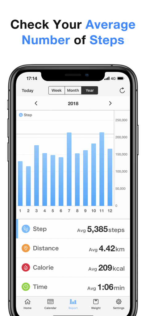 Pedometer - Steps Counter app - Un smartphone que muestra un informe de recuento de pasos anual con un gráfico de barras mensual y promedios diarios de pasos, distancia y calorías.
