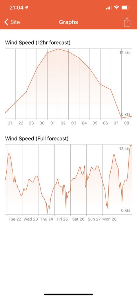 Wind speed forecast graphs for drone flight planning