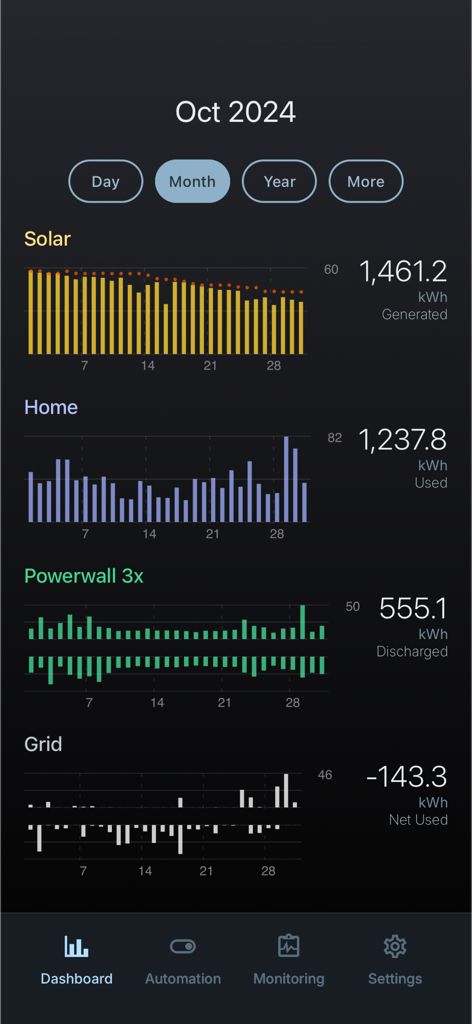Mobile app dashboard displaying monthly home energy statistics for solar production home usage and powerwall battery discharge