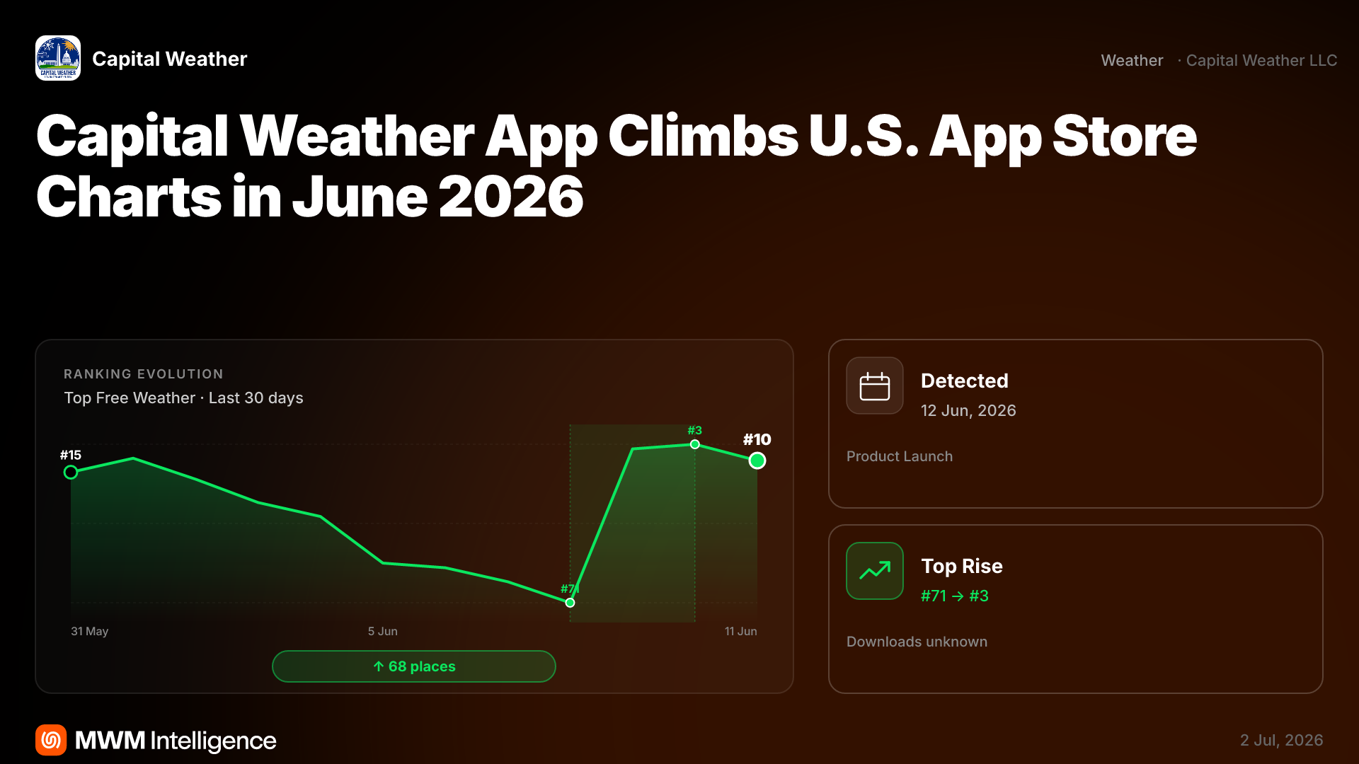 Capital Weather Climbs App Store Charts After Washington Post Split | MWM