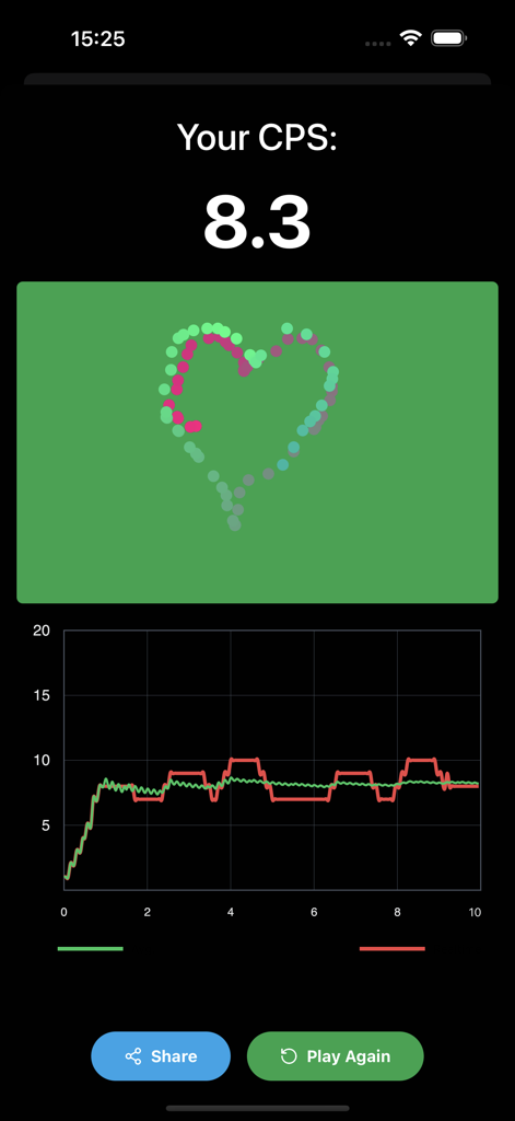 CPS 테스트 앱 결과 화면, 점수 8.3, 하트 모양 클릭 패턴 및 성능 라인 차트 표시.