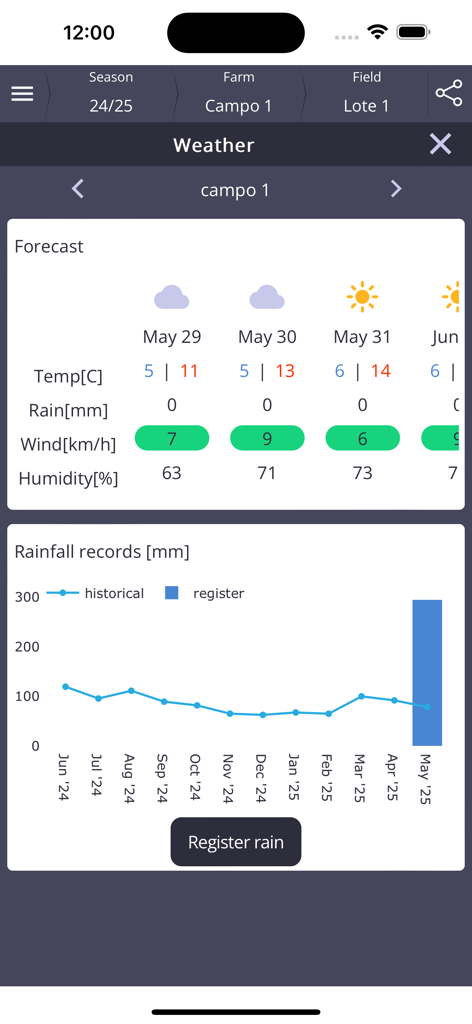 Nufarm - Nufarm app weather dashboard showing agricultural forecast and rainfall data
