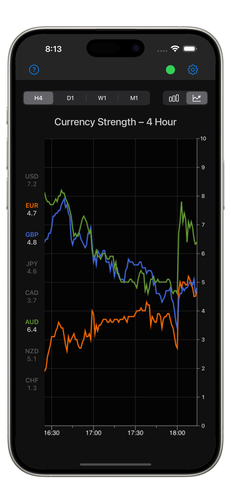 Forex Strength Meter app showing a 4-hour currency strength line chart in dark mode