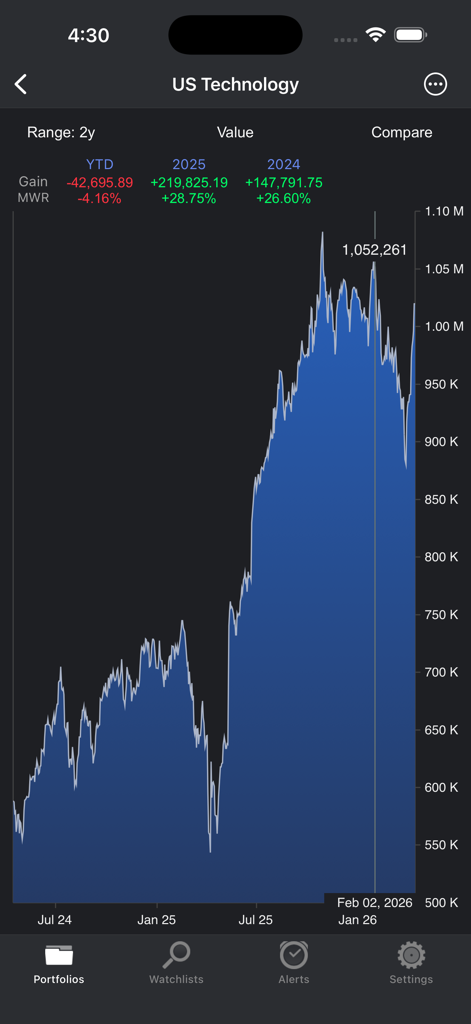 Portfolio Trader-Stock Tracker - Stock portfolio performance chart showing value growth over two years