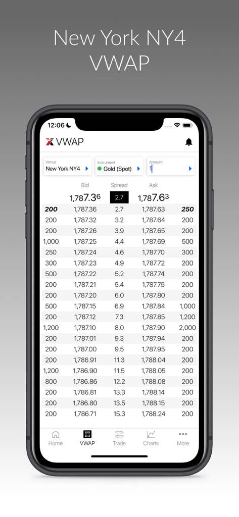 LMAX Global Trading app showing VWAP and 20 levels of market depth for Gold Spot in the New York NY4 venue.