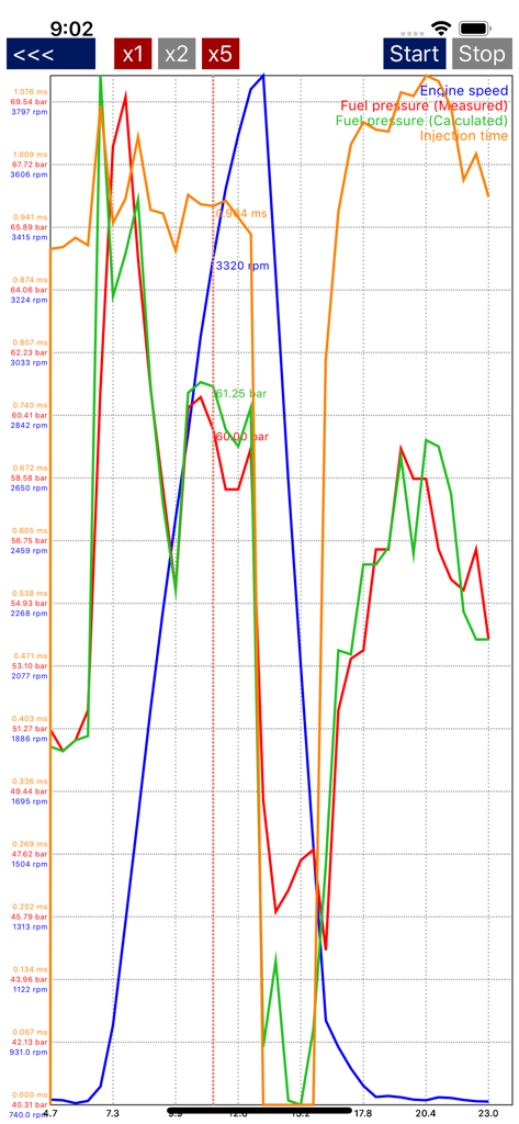 A detailed line graph in the Multiecuscan app showing live vehicle data for engine speed, fuel pressure, and injection time.