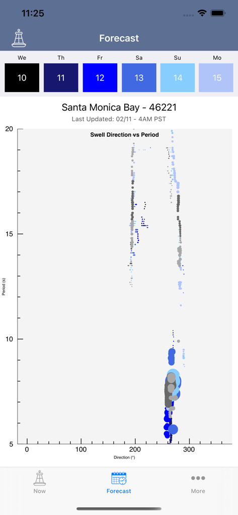 Surf Report and Forecast Tool - Swell direction vs period forecast graph for Santa Monica Bay in the Indicators app
