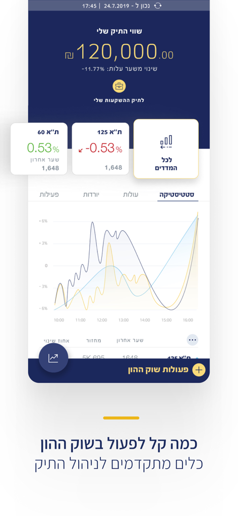 FIBI mobile app screenshot displaying an investment portfolio and capital market performance charts in Hebrew