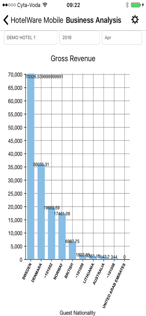 Theova HotelWare Reporting App - A bar chart in the HotelWare Reporting App showing gross revenue by guest nationality for business analysis.