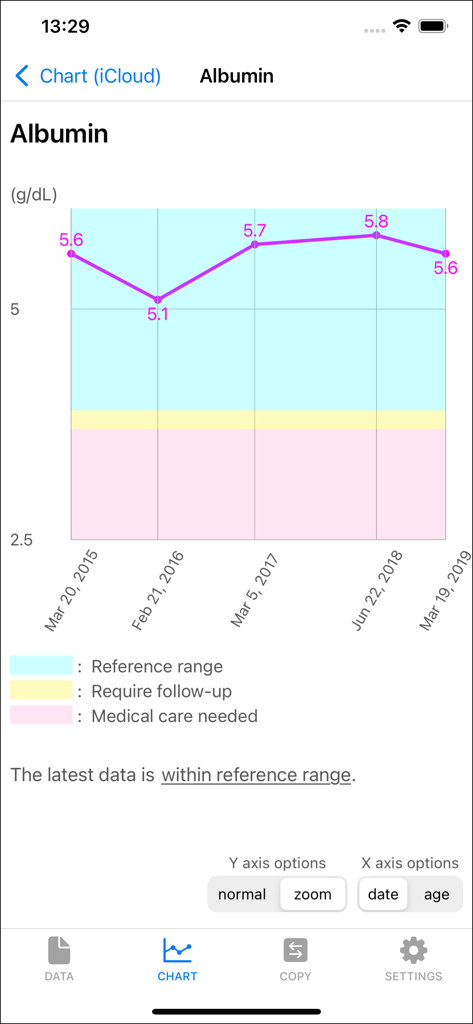 Un graphique linéaire longitudinal dans l'application healthTracks montrant les niveaux d'albumine de 2015 à 2019 avec des plages de référence codées par couleur.