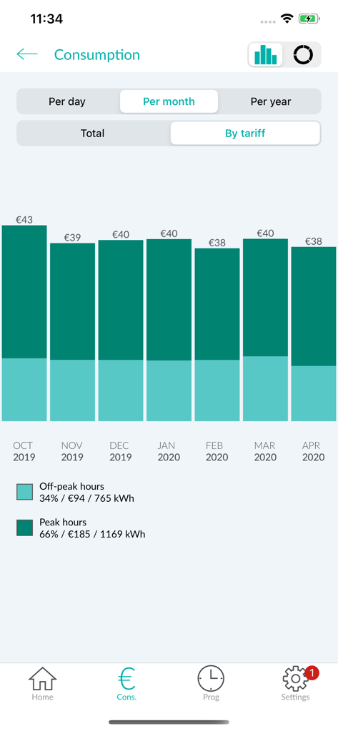 Écran de consommation de l'application Cozytouch montrant un graphique à barres de la consommation d'énergie mensuelle avec une répartition des heures pleines, des heures creuses et des coûts.