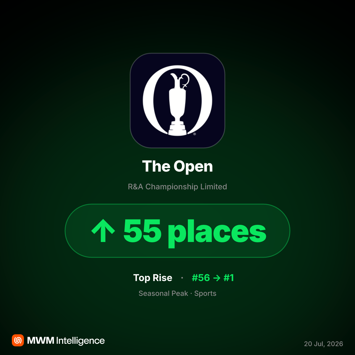 The Open App Hits #1 in Sports Category Amidst 154th Championship