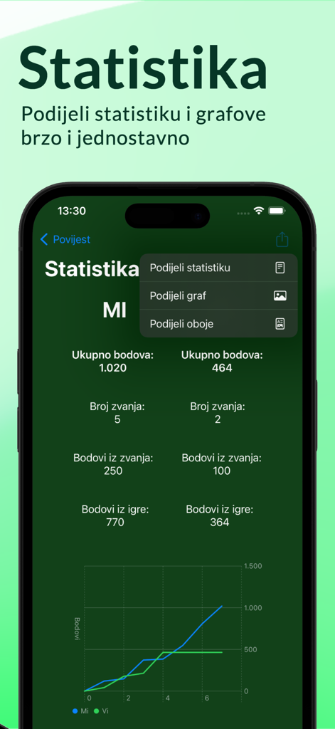 Bela Blok - Detailed game statistics and score graph in the Bela Blok app