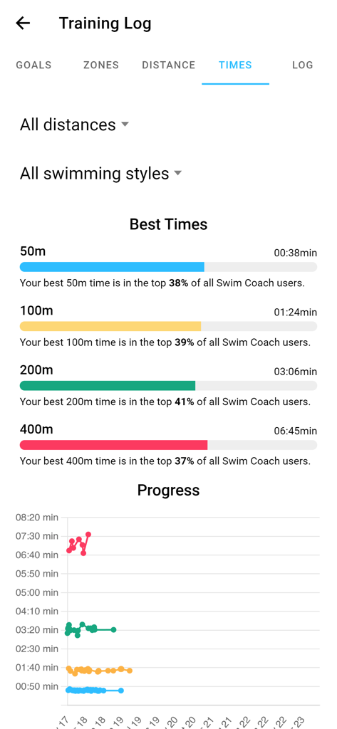 Training log screen of the Swim Coach app showing best swim times and progress graphs.