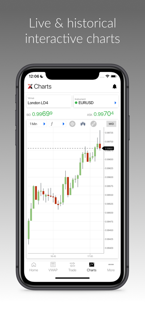 LMAX Global Trading app showing a EURUSD candlestick chart with live Bid and Ask prices