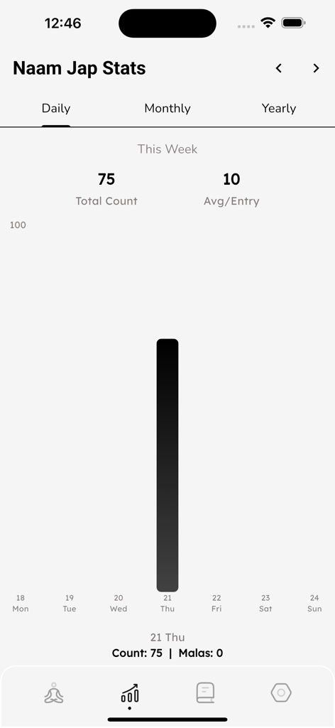 Daily chanting statistics dashboard with a bar chart showing weekly mantra count progress