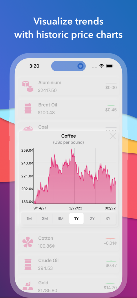 A mobile interface of the Quick Commodities app displaying a one year historical price chart for coffee alongside other market data