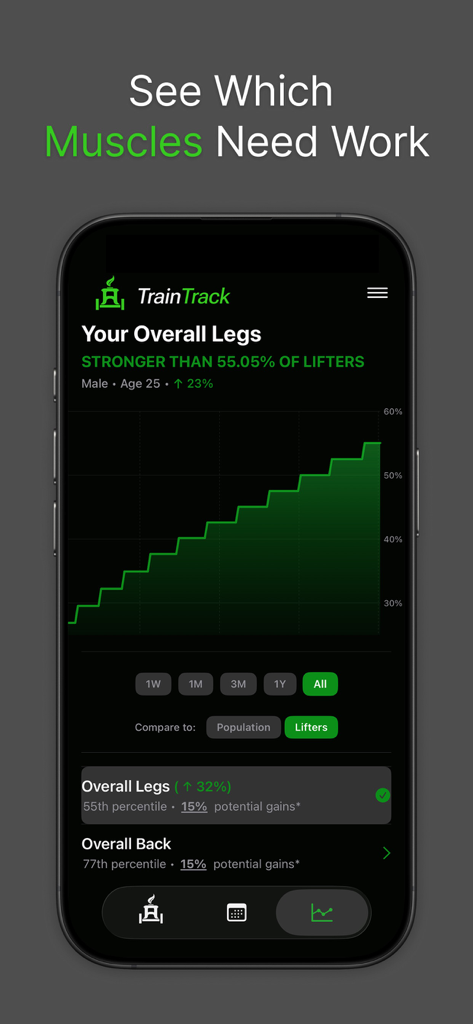 TrainTrack - Strength Tracker - Una pantalla de smartphone que muestra la aplicación TrainTrack con un gráfico de escaleras verdes que representa el progreso de la fuerza de las piernas a lo largo del tiempo en comparación con otros levantadores.
