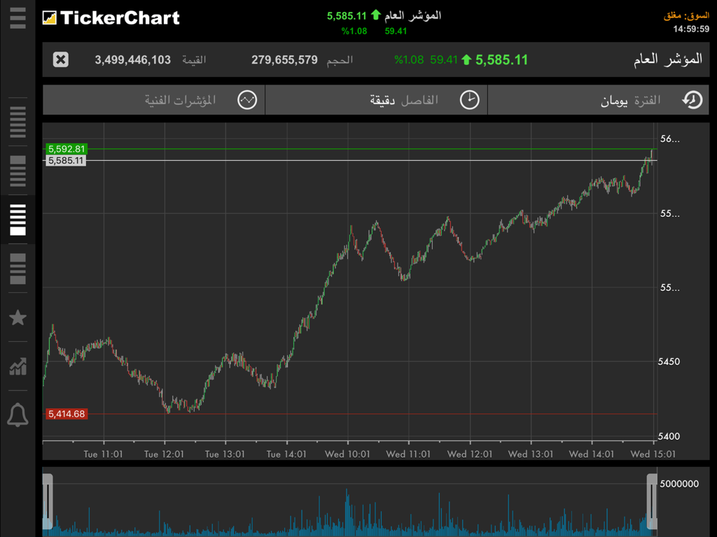 TickerChart Live for iPad - iPad interface of TickerChart Live showing a real-time technical analysis chart for Middle Eastern stock markets.
