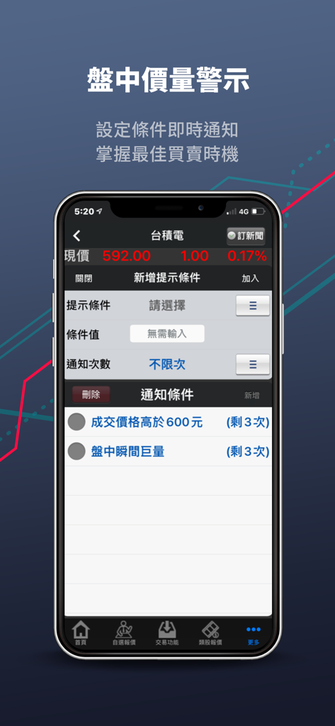 國泰證券「隨身證券」 - Cathay Securities mobile app interface for setting intraday stock price and volume alerts