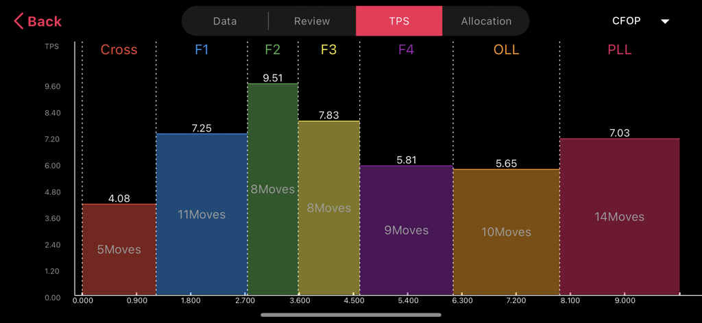 Smart Player Pro - Gráfico de análise de desempenho mostrando giros por segundo e contagens de movimentos para cada etapa de uma resolução de cubo mágico