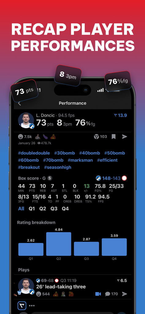 Detailed NBA player performance recap in the Real Sports app showing stats and ratings for Luka Doncic