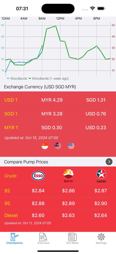 Traffic volume graph currency exchange rates and fuel prices comparison screen