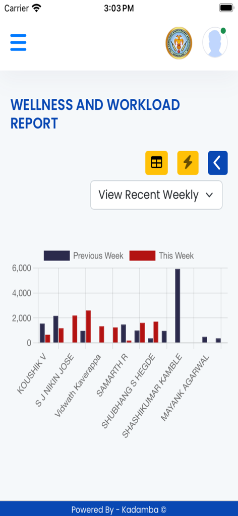 KSCA OTMS - A bar chart in the KSCA OTMS app displaying a wellness and workload report for several cricket players comparing current and previous weeks.