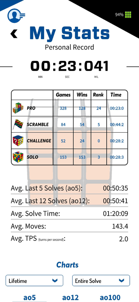 Rubik's Connected - Écran détaillé des statistiques de performance dans l'application Rubiks Connected montrant les records de résolution personnels et les classements des modes de jeu