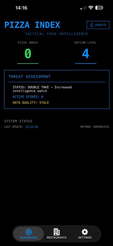 Le tableau de bord de l'application Pizza Index montrant un niveau Defcon de 4 et un statut d'évaluation de la menace.