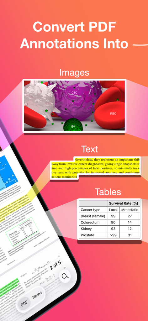 Infographic showing how the Highlights app converts PDF annotations into images text and tables